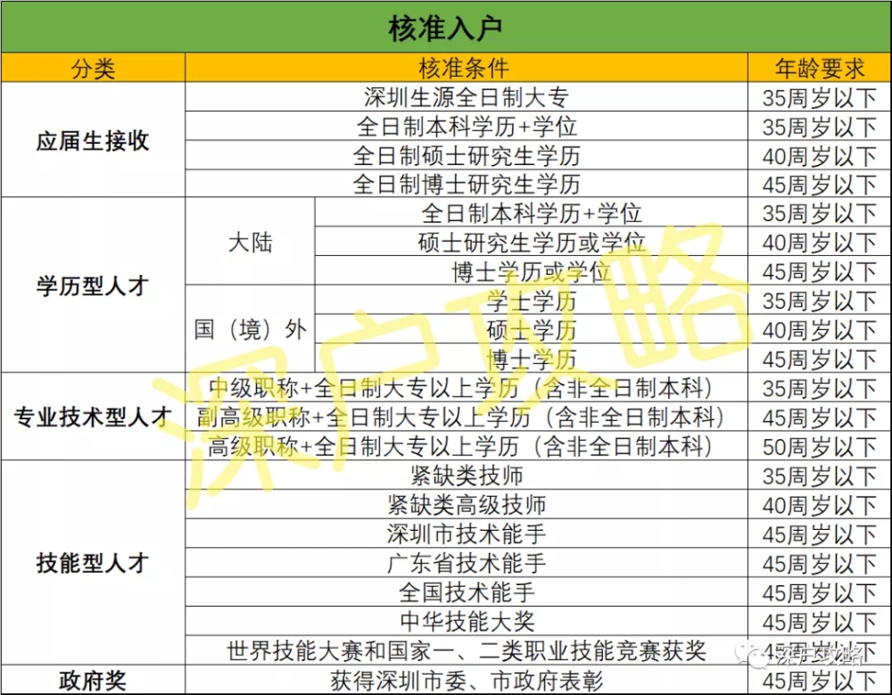 深圳積分入戶預(yù)評估，來算算你大概有多少分！