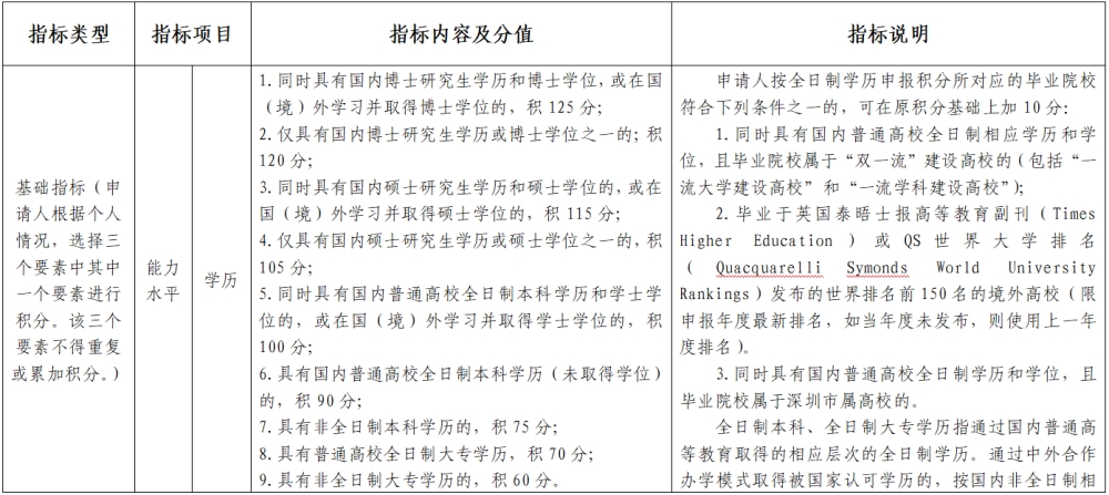 2022年深圳積分入戶標(biāo)準(zhǔn)細則(征求意見稿)