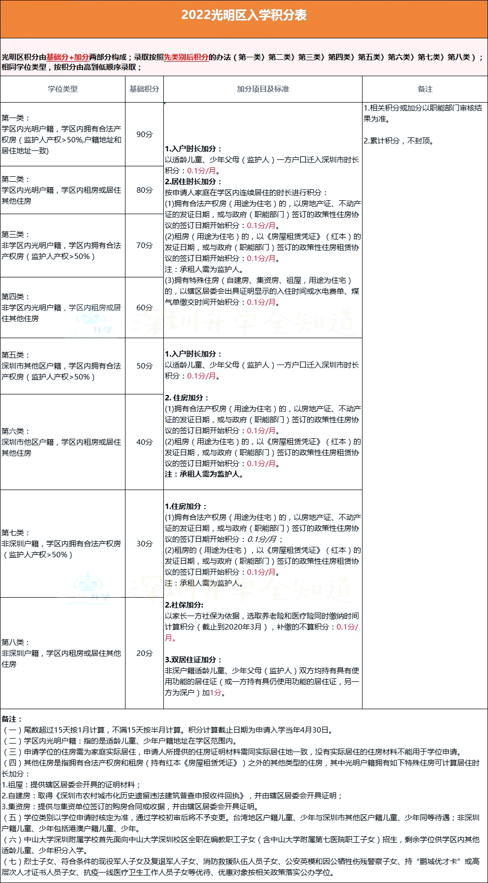 @2023小升初家長，深圳10區(qū)積分政策匯總!自測看看!