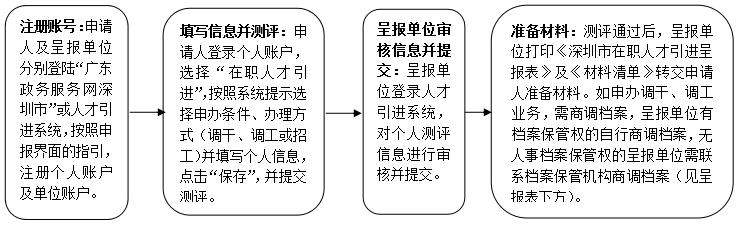 深圳市積分入戶流程詳解