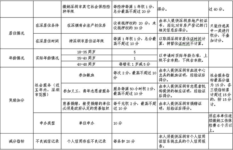 2015深圳入戶積分查詢_深圳入戶積分查詢_2022年深圳市積分入戶住房補(bǔ)貼查詢