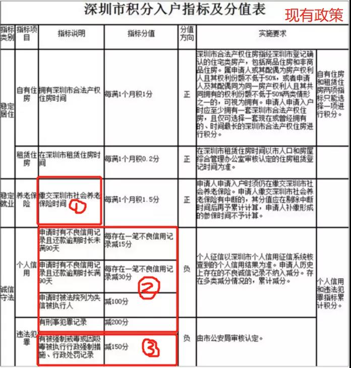 深圳積分入戶《居住社保積分入戶辦法》主要修訂內(nèi)容