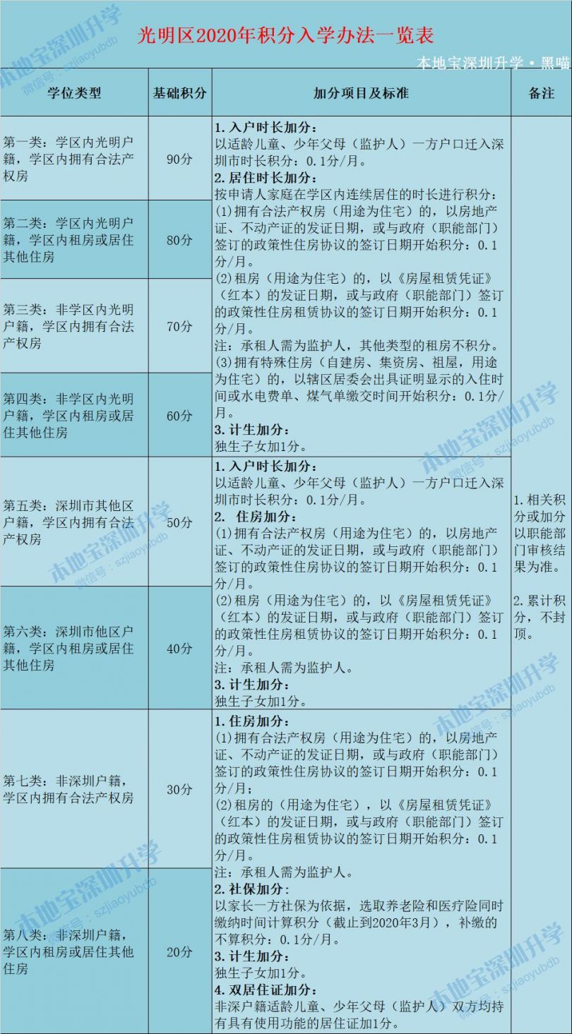 2021年深圳各區(qū)積分入學(xué)政策新變化 共同點 積分表