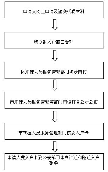 積分入戶深圳流程_深圳積分入戶流程_2022年深圳市積分入戶經(jīng)歷流程