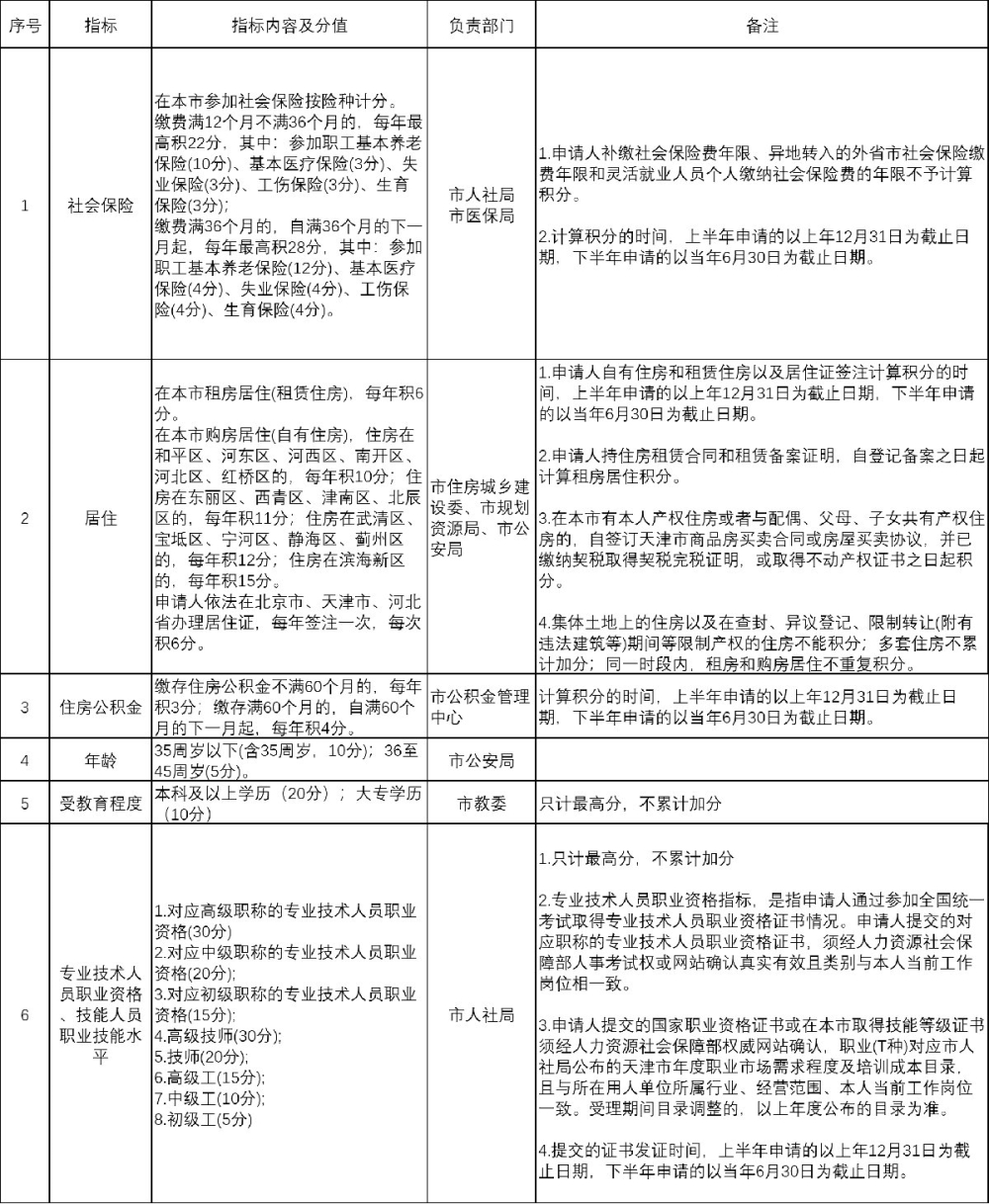 2022年天津積分入戶分?jǐn)?shù)查詢指標(biāo)表