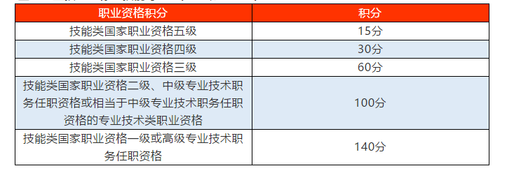 2017深圳積分入戶分值表_2022年深圳去積分入戶最低多少分_積分入戶深圳測分