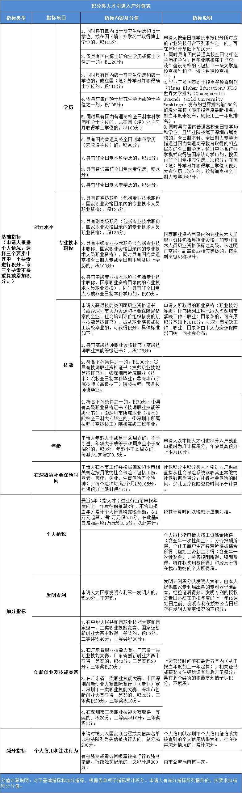 深圳積分入戶的積分是怎么算的?深圳怎么辦社工證?