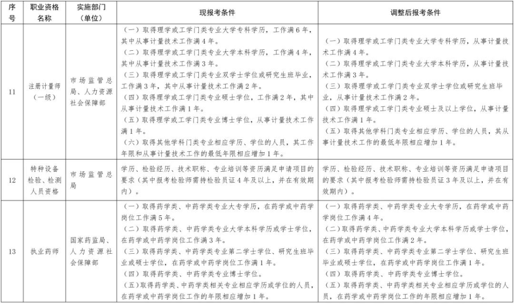 2022年深圳積分入戶職業(yè)資格證書工作年限要求有新變化!