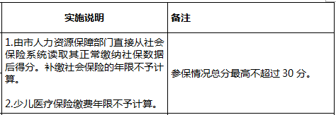 往年深圳市入戶積分多少之指標(biāo)及分值表