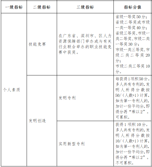 深圳積分入戶攻略之積分表