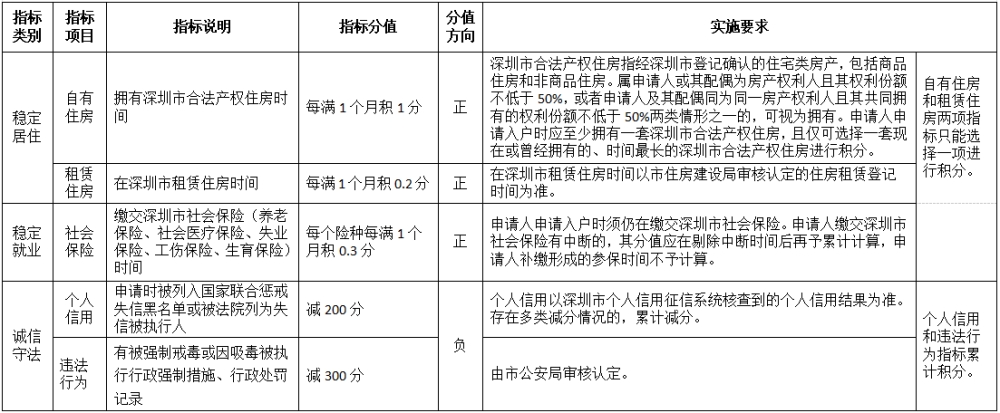 2022年深圳積分入戶標(biāo)準(zhǔn)細則(征求意見稿)