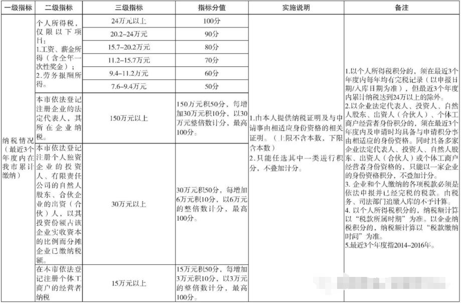 2020年深圳積分入戶加分項(xiàng)目有哪些?