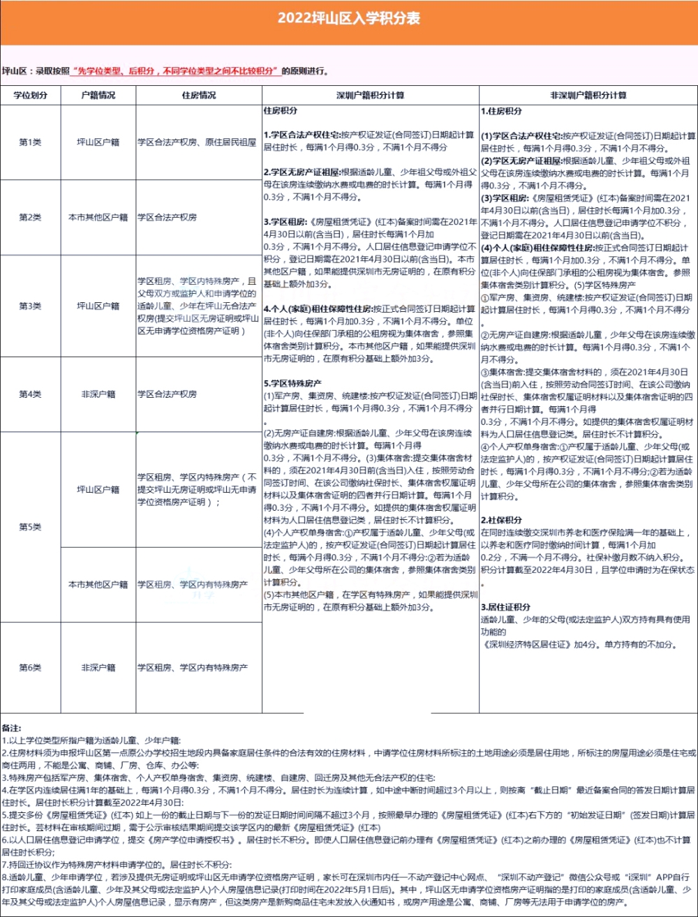 @2023小升初家長，深圳10區(qū)積分政策匯總!自測看看!