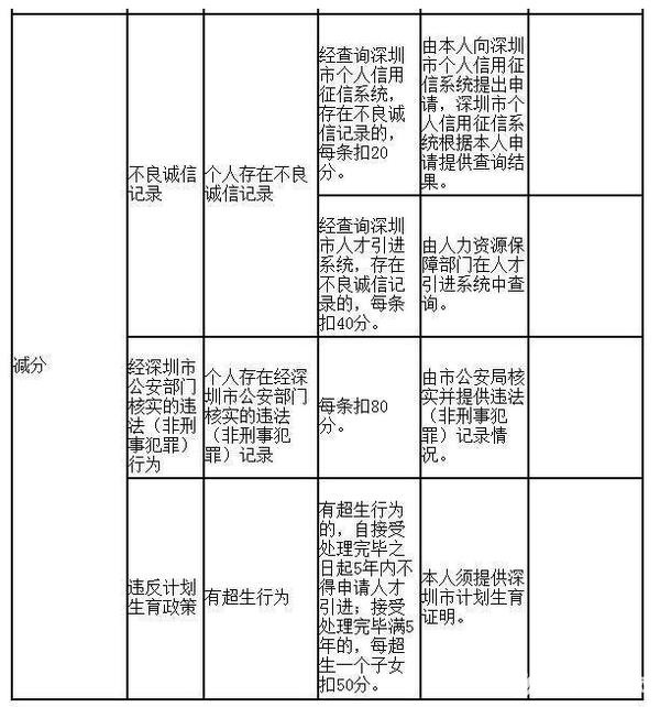 深圳積分入戶信用不良怎么辦