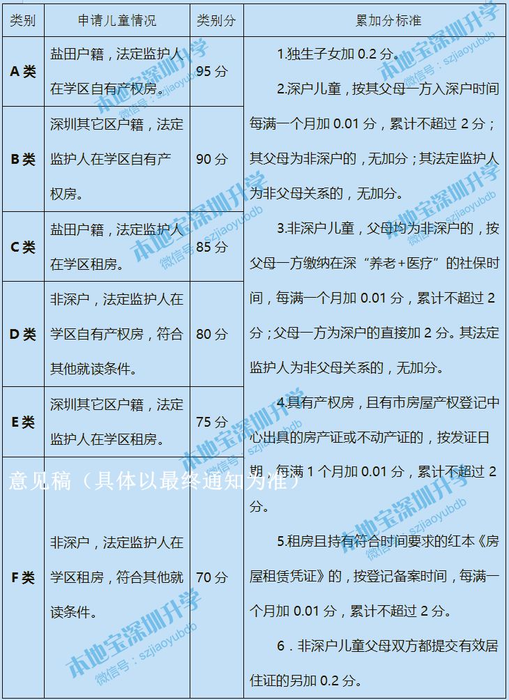 2020年深圳各區(qū)積分入學(xué)政策新變化 共同點 積分表