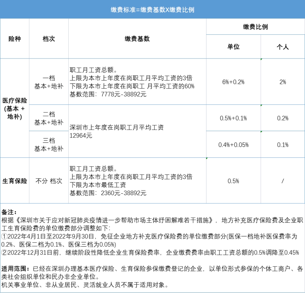 7月1日起，深圳積分入戶社保有大調(diào)整