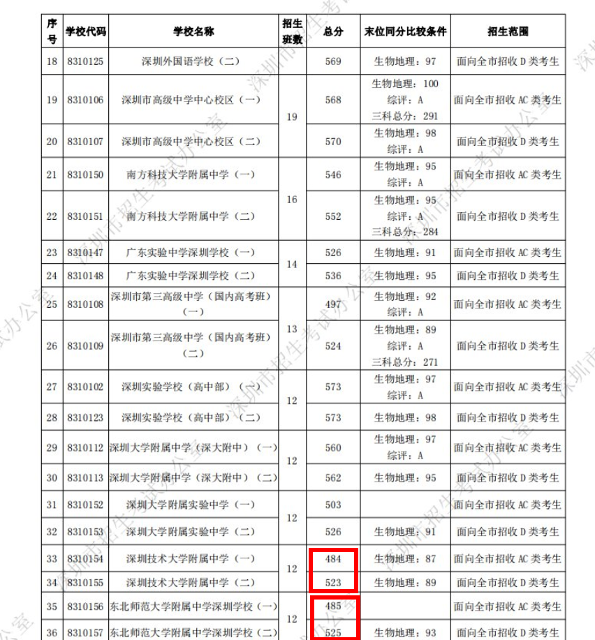 2022年深圳戶口與非深戶有什么不同?中考錄取分?jǐn)?shù)、積分入學(xué)有差距!