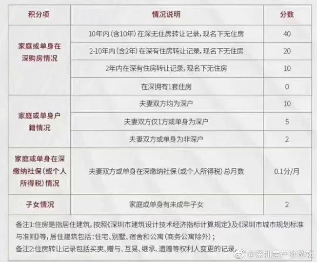 廣東深圳2016最新積分入戶政策_(dá)2022年深圳市積分入戶政策博士_2014深圳積分入戶政策