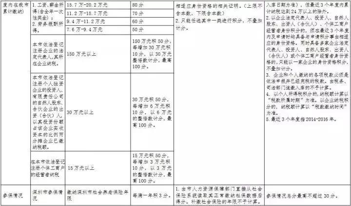 深圳市積分入戶網(wǎng)解讀入戶(一)：學(xué)歷積分