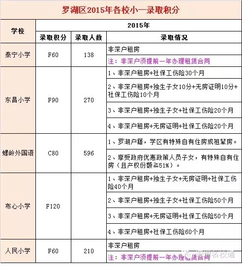 深圳積分入戶流程_深圳積分入戶測(cè)評(píng)_2022年深圳市羅湖區(qū)積分入戶