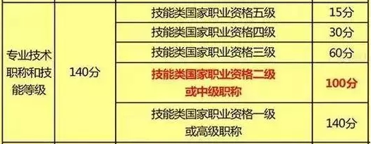 2022年深圳市積分入戶加分方表_深圳積分入戶加分_深圳積分入戶加分證書