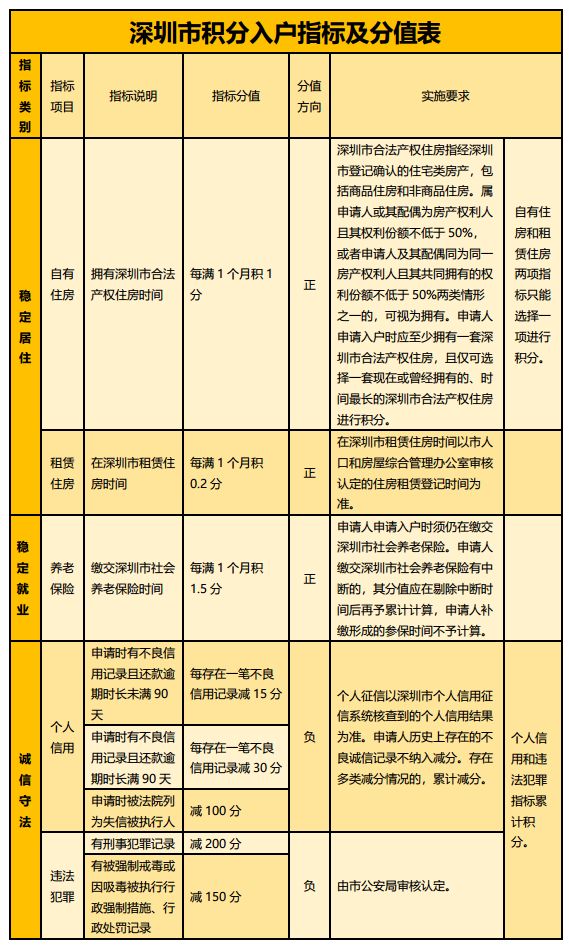 2022年深圳市積分入戶申請通過了又想放棄可以嗎_深圳積分入戶申請刪除居住信息_深圳多少積分可以入戶