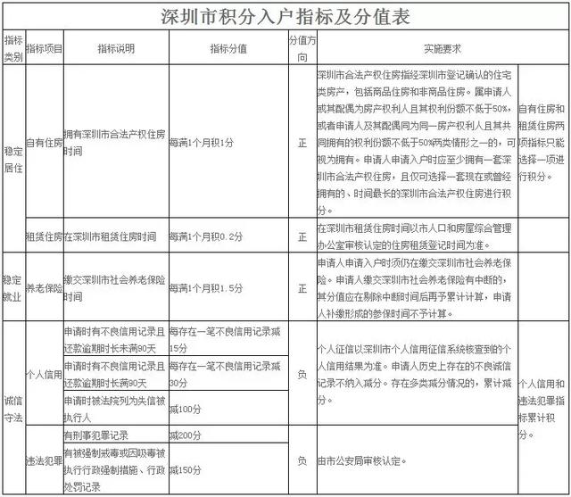 10000個名額！沒有學歷也能入戶！2020深圳純積分入戶開放申請