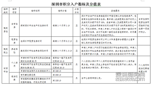 深圳積分入戶需要社保嗎_2022年深圳市積分入戶需要居住證曲_積分入戶深圳積分查詢