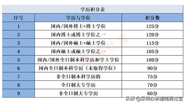 2022年深圳市積分落戶政策官網_深圳2014年積分入戶政策_北京落戶政策官網