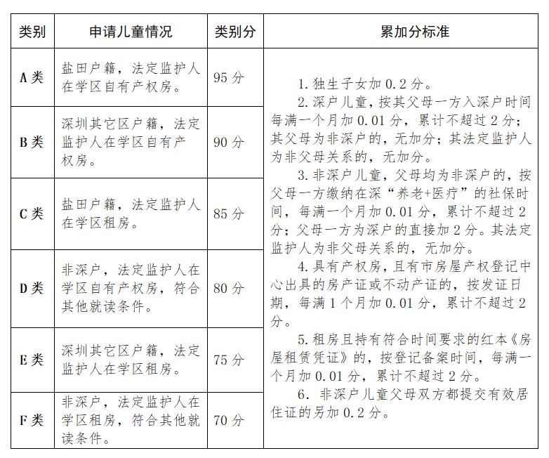 家長(zhǎng)速看！深圳最新10區(qū)積分表出爐！