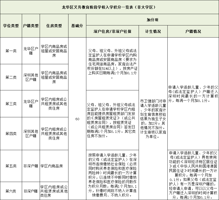 家長(zhǎng)速看！深圳最新10區(qū)積分表出爐！