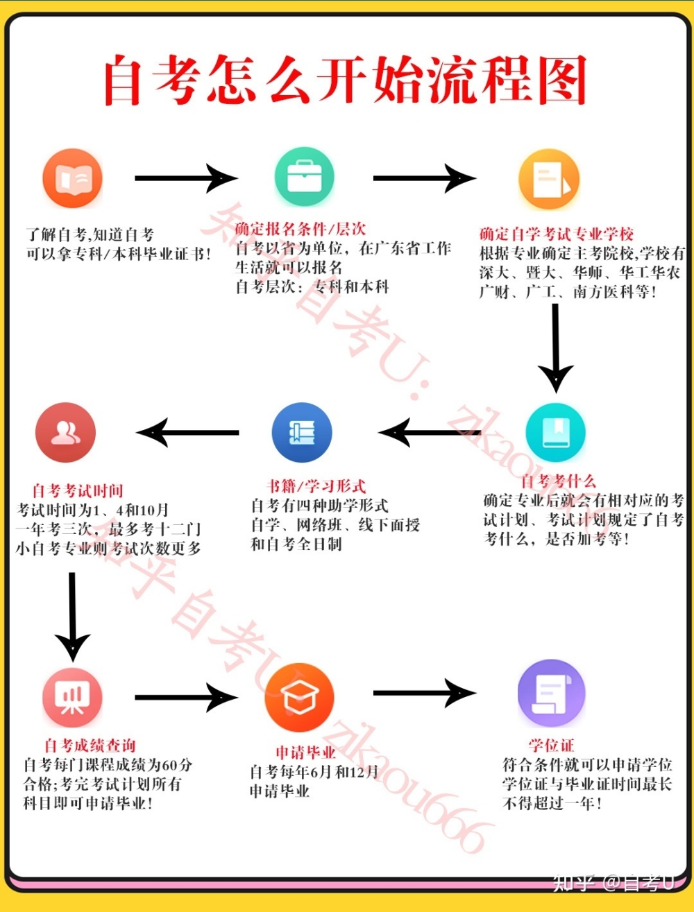 深圳自考本科學(xué)歷怎么報(bào)名呢？