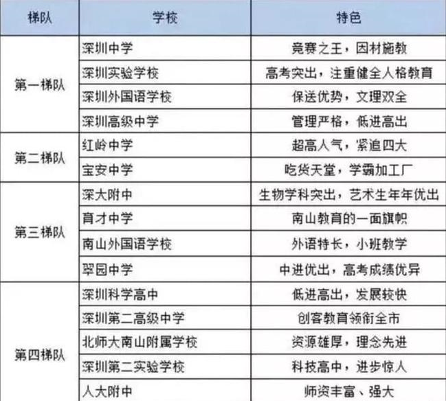 深圳四大、八大名校你知道嗎？重本率排名本科率全部100％！