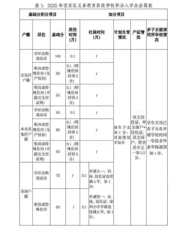 2022年深圳寶安區(qū)積分入學(xué)試點(diǎn)，入戶(hù)必看