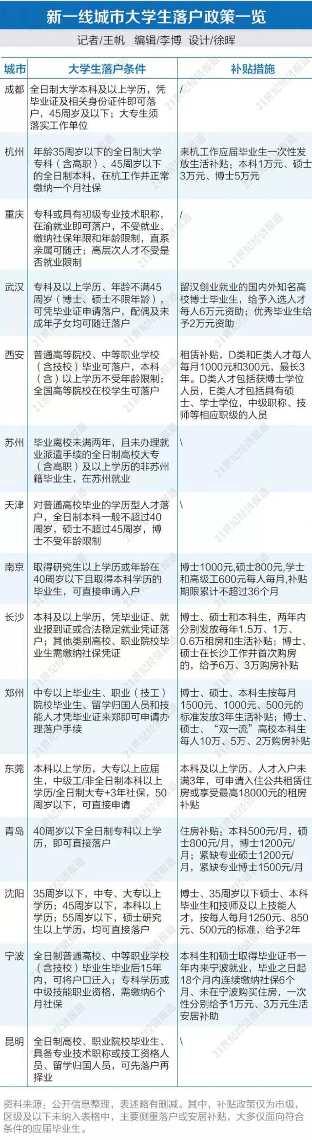 新一線城市吸引人才政策透視：大專生直接落戶后，又瞄準職校生了