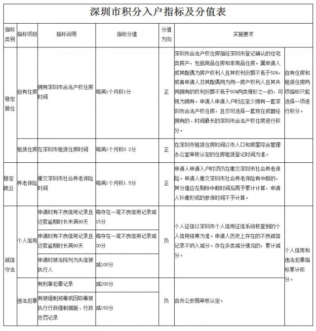 深圳首個單純的積分入戶政策，截止日期為9月30日！