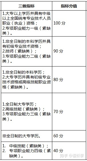 2020年深圳積分入戶指標(biāo)條件及分值表