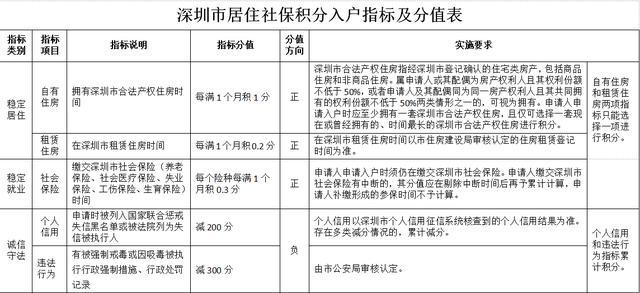 深圳擬修訂積分入戶辦法，在深居住就業(yè)基本年限調(diào)整至10年