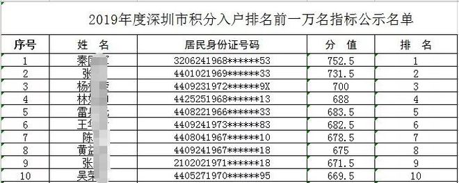 深圳積分入戶萬人名單公示！最低只要……