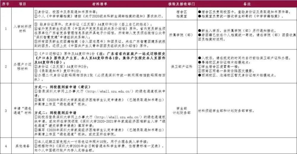 深圳大學2020級本科新生報到指引