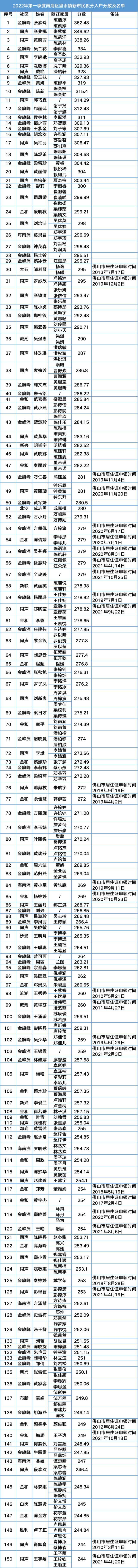 143個指標！第一季度里水積分入戶分數及名單公示中