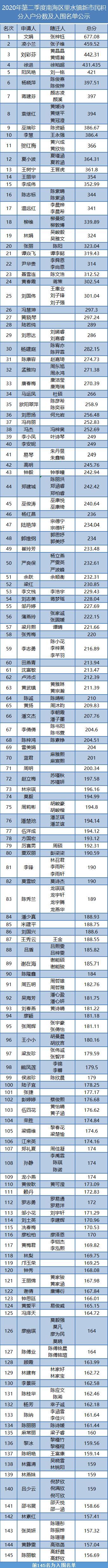 新市民速查！2020年第二季度里水積分入戶(hù)分?jǐn)?shù)及入圍名單公示