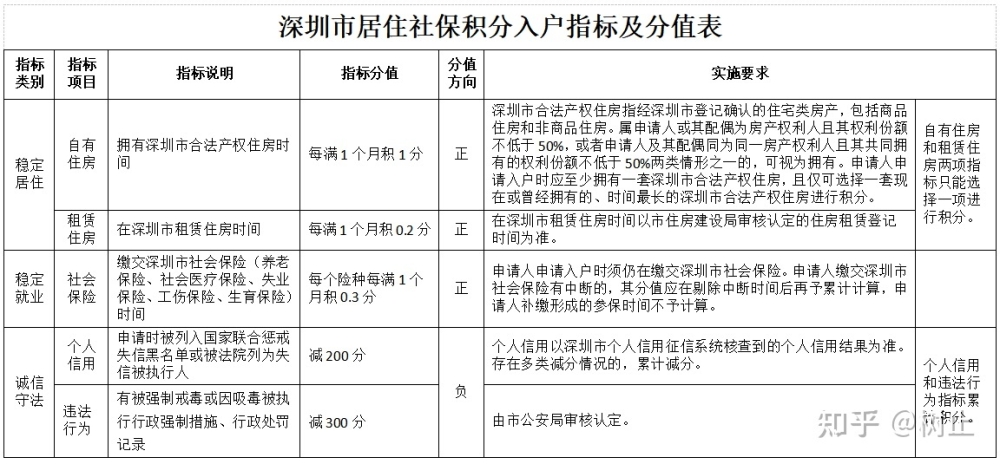 深圳最新【居住社保積分入戶】細(xì)則發(fā)布，社保每月0.3分，居住+社保要10年