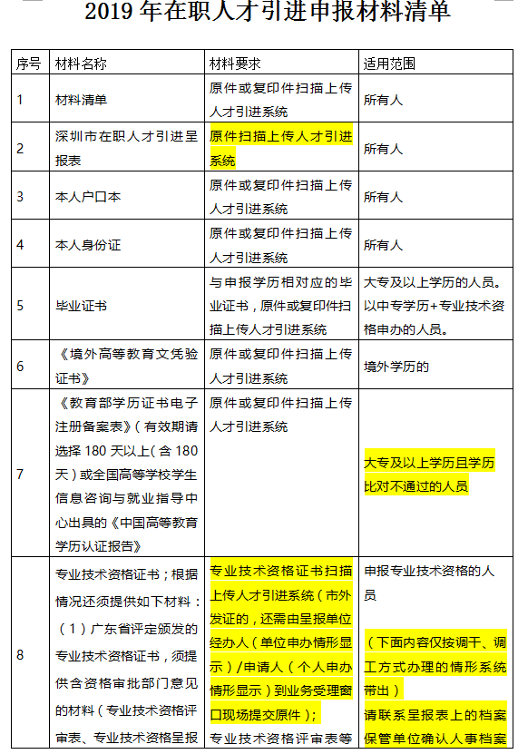 2020年深圳積分入戶材料清單，你收藏了沒