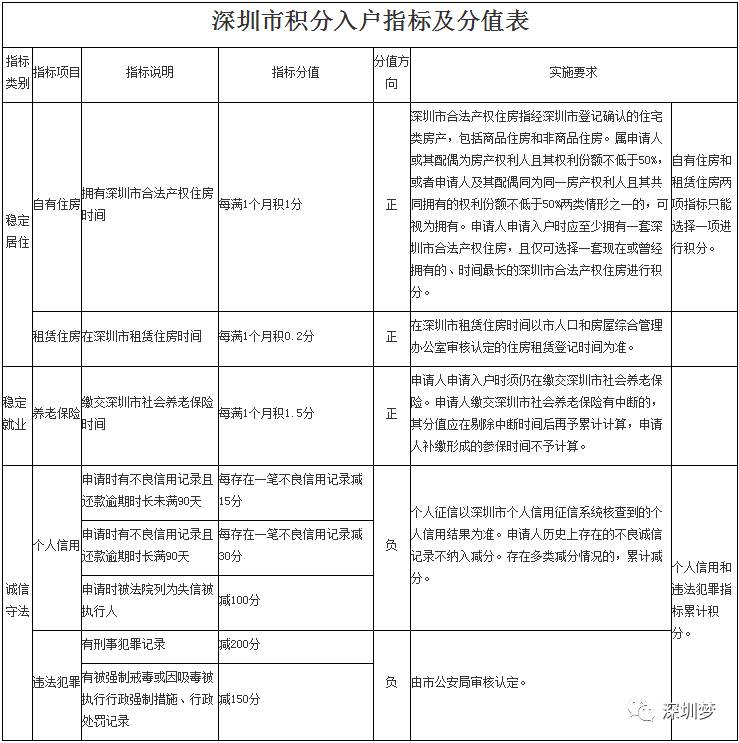 2022年深圳市如何查自己的入戶積分