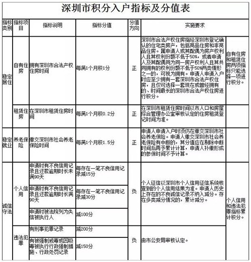 深圳純積分入戶怎么算分?jǐn)?shù) 純積分入戶算分方法