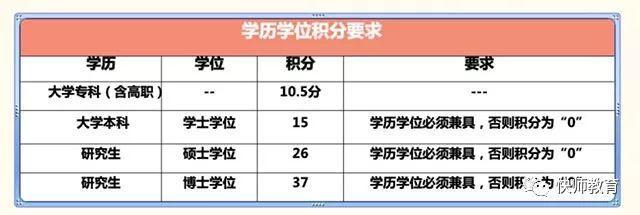 【積分落戶】成考完，你的學歷能加多少分？