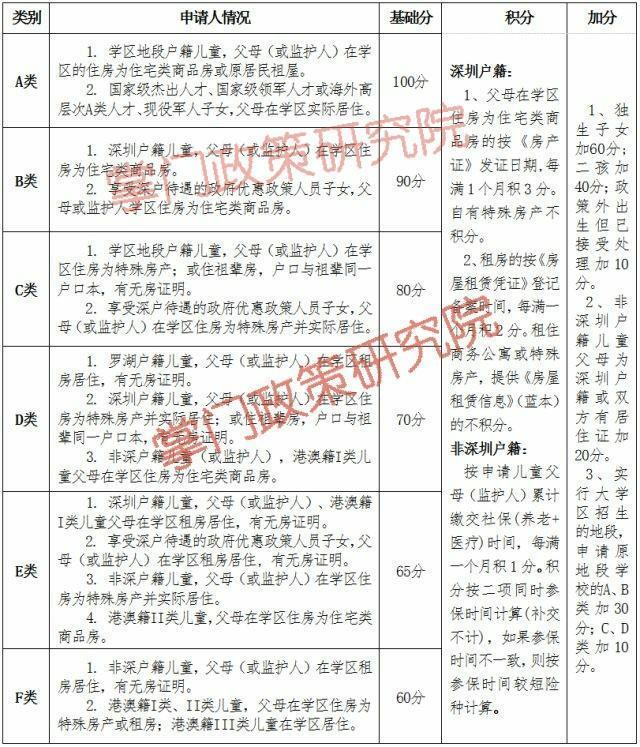 非深戶積分入學(xué)有多難？2018年深圳各區(qū)積分入學(xué)細則匯總