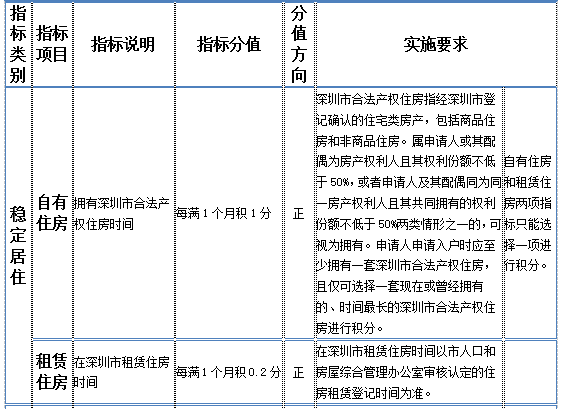 2020年深圳純積分入戶住房要求