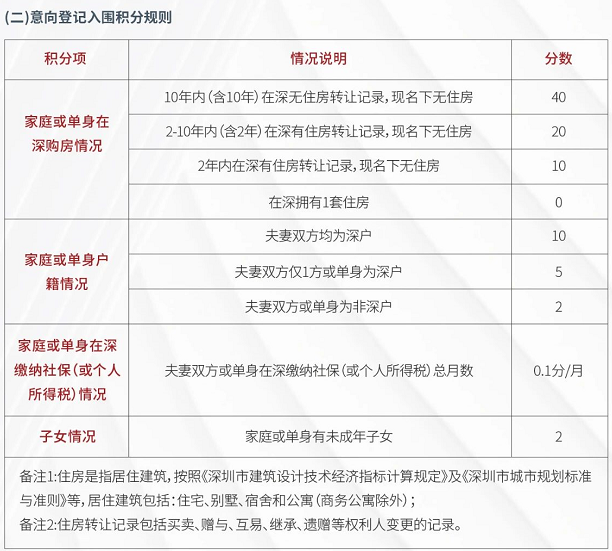 深圳高級(jí)職稱有哪些,2022深圳積分入戶的四個(gè)主要加分途徑，你知道嗎？